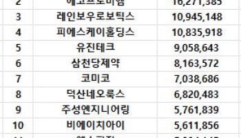 코스닥 주간 기관 순매수 1위 '이오테크닉스'