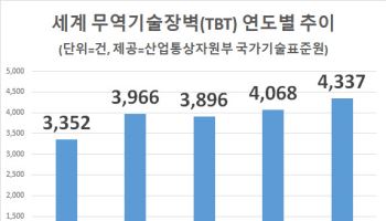 각국 기술 무역장벽 높아졌다…지난해 4337건 ‘사상최대’