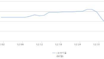 올해 들어 39bp 빠진 CD금리 “내주 1월 금통위 금리인하 선반영”