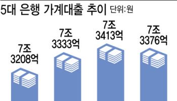 은행, 대출 가산금리 반년 만에 인하…가계대출 감소 영향