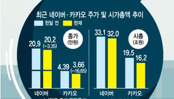 '대표 성장주' 네카오, 반등 언제쯤…금리인하 지연에 '발목'