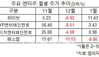 차익실현 끝났나…엔터株 반등 기대감 솔솔