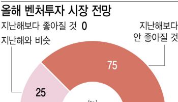 벤처투자업계 4곳 중 3곳 “올해 시장 작년보다 어렵다”