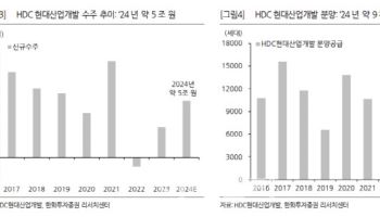 HDC현대산업개발, 4Q 실적 우려 속 증익 사이클 주목…목표가↓-한화