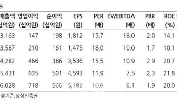 현대로템, 4Q 실적 기대치 부합…향후 폴란드 2차계약 관건 -상상인