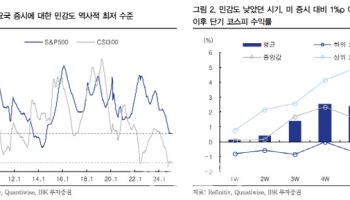 “코스피, 글로벌 증시 민감도 최저…단기 낙폭 제한적”