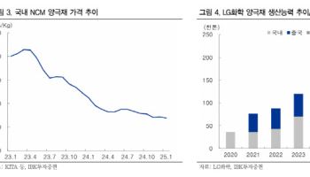 LG화학, 4분기 적자전환 전망…목표가↓-IBK