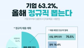 인건비 부담에…기업 23% “올해 채용 계획 없다”