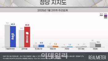 민주당 42.2% vs 국민의힘 40.8%…오차범위 내 ‘접전’