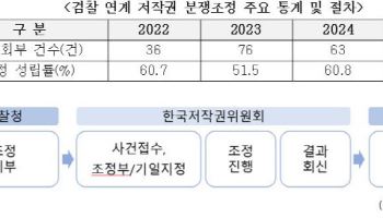 문체부, 저작권 분쟁 `조정제도` 확대, 신속 해결한다