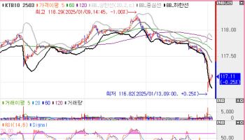 국고채, 6bp 내외 상승하며 약세 출발…3년물 금리, 5.7bp↑