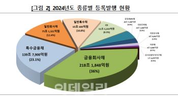 지난해 채권·CD 전자등록발행 605조…전년비 11% 증가