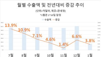 연초 수출 증가세 유지…증가 폭은 둔화(종합)