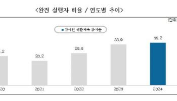 장애인 생활체육 참여율 작년 35.2%…역대 최고