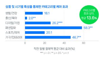 네이버 "무료교환·반품 지원, 소상공인 매출 13.6%↑"