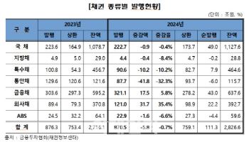 지난해 채권 발행잔액 2800조 돌파…'채권개미' 순매수세 지속