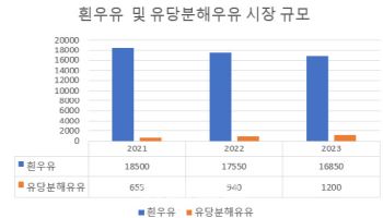 3년새 80% 성장한 `소화잘되는 우유` 시장…경쟁 격화되나