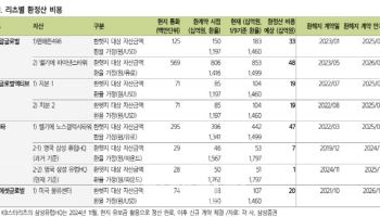 해외투자 리츠, 환율 급등으로 환정산금 부담 증가 ‘이중고’