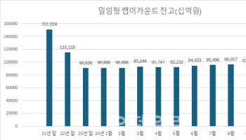 랩어카운트, '레고랜드 사태' 이후 성장 제자리걸음…"투심 회복 요원"