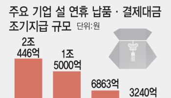 "납품대금 앞당겨 지급"…재계, 올해 설 연휴도 상생경영(종합)