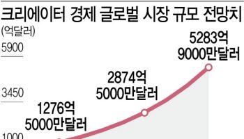 영상 보다가 "저 제품 뭐야?" 유튜브 쇼핑 무서운 성장세