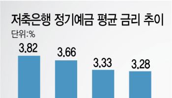 저축銀 수신금리 뚝…예테크족 ‘한숨’