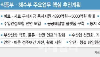 비료·원료 할당관세 연장...국적선사 펀드 2배↑