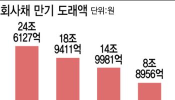 1분기 만기 물량 ‘24조’…회사채 차환 이어진다