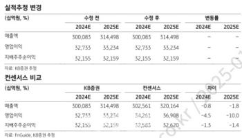 삼성전자, 1Q가 실적 저점…감산 효과 하반기부터-KB