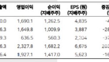 KT, 구조조정 완료로 올해 영업익 큰 폭 증가…목표주가↑ -메리츠