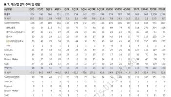 에스엠, 에스파 등 활동 확대로 올해 실적 개선 뚜렷-KB
