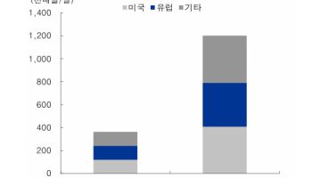 S-Oil, 정유 성수기 효과…4Q 실적 시장 기대치 크게 상회-IBK