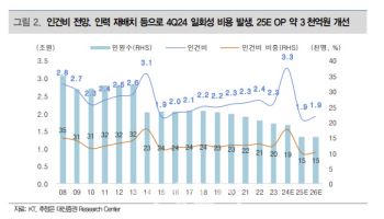 KT, 일회성 요인 제외시 4Q 실적 개선…주주환원 긍정적-대신