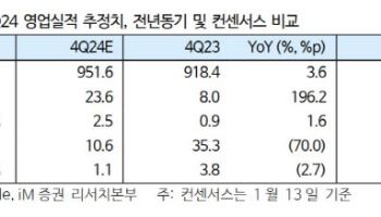 롯데칠성, 대외변수에 4Q 이익 개선폭 제한…목표가↓-iM