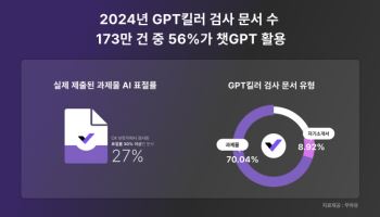 GPT킬러로 검사했더니…대학과제 등 56%가 쓰더라