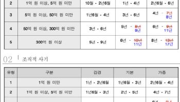 일반사기도 무기징역 가능…양형기준 대폭 강화