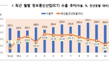 작년 ICT 수출액 역대 최고치 경신…AI 바람 탄 반도체가 효자