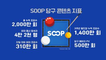 '당구' 힘주는 SOOP…2024년 누적 조회수 2000만회 기록