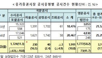 작년 코스피 상장사 한곳당 29.8건 공시…영문공시 58.2%↑