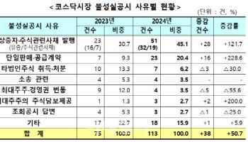 지난해 코스닥 불성실공시 50% 증가…"부실기업 중심으로 발생"