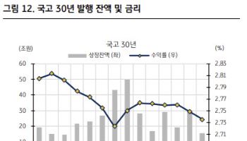 KB證 “국고채 10·30년 스프레드 역전, 제한될 가능성 주목”