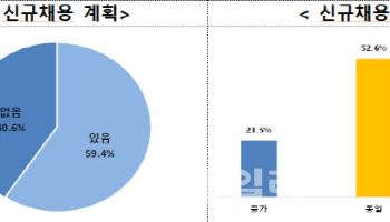 중견기업 40% “올해 채용계획 없다”…채용한파 심화