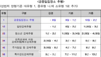 지하철 추행 최대 3년, 대형사기 무기징역…양형기준 강화