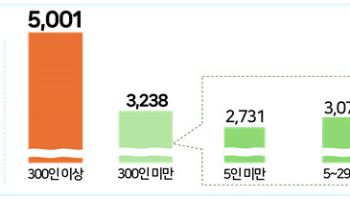 대졸 초임 5000만원 돌파…일본보다 절반 넘게 더 받는다