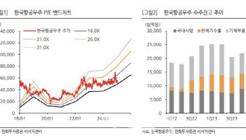 한국항공우주, 4Q 실적 글쎄…신규 수출 계약 모멘텀 기대-한화