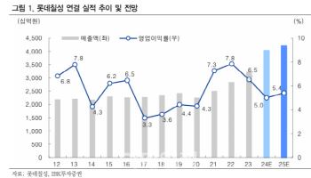 롯데칠성, 소비 위축에 실적도 우울...목표가 14만원 하향-IBK