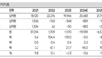 롯데케미칼, 업황 개선으로 적자폭 축소 전망…목표가는↓ -SK