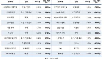 국민연금마저 국장 떠나나…5% 이상 투자기업 1년새 14곳↓