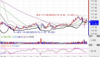 국고채, 1bp 내외 등락하며 보합 출발…20년물, 1.9bp↓