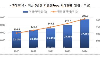 작년 기관 간 레포 거래액 3경7285조…전년비 26% 증가